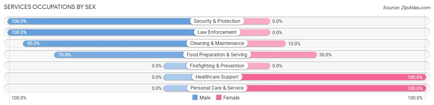 Services Occupations by Sex in Zip Code 74829