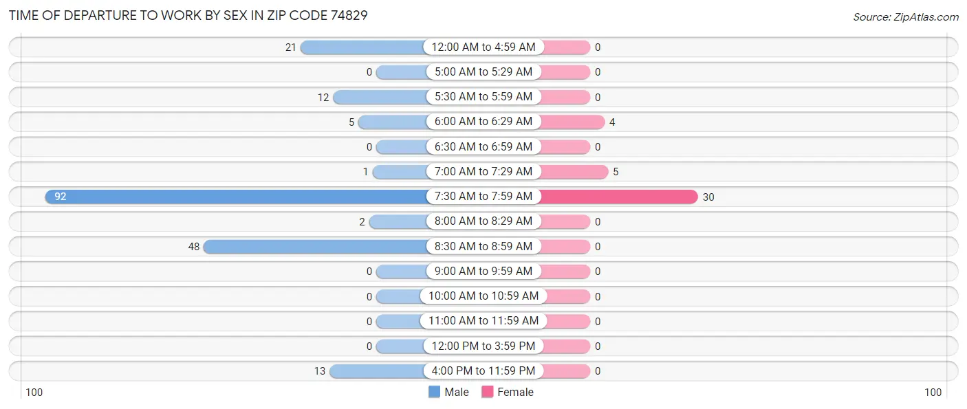 Time of Departure to Work by Sex in Zip Code 74829