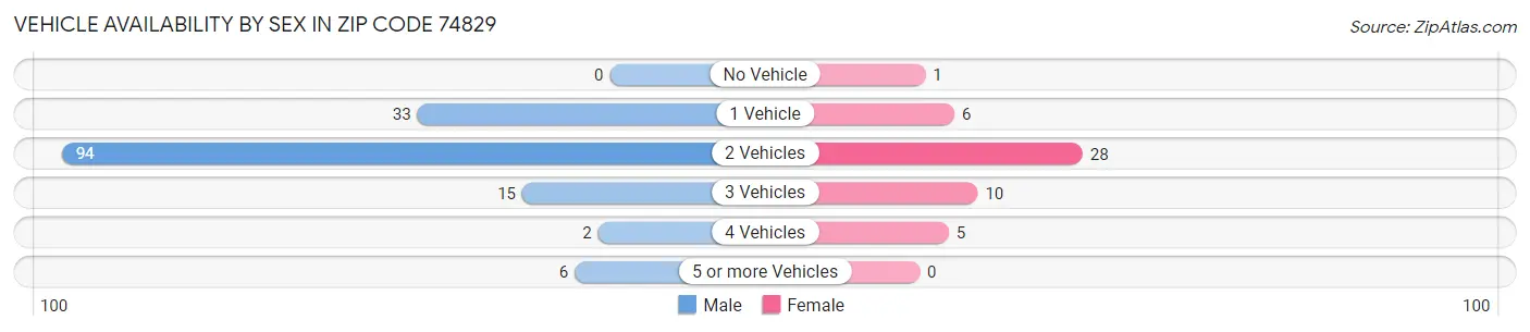 Vehicle Availability by Sex in Zip Code 74829