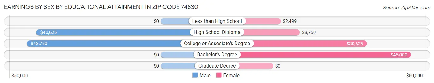 Earnings by Sex by Educational Attainment in Zip Code 74830