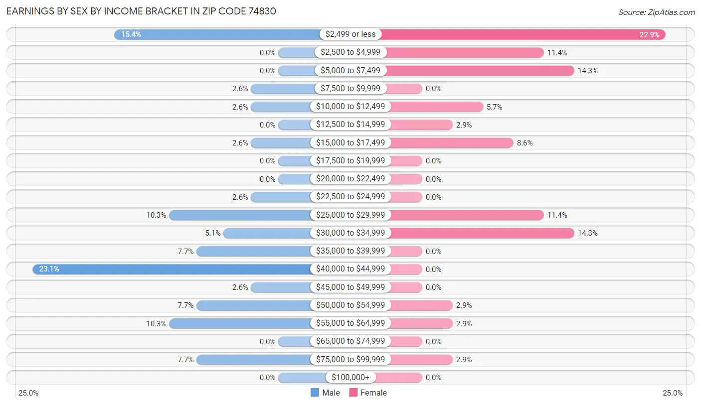 Earnings by Sex by Income Bracket in Zip Code 74830