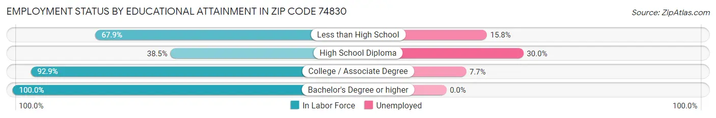 Employment Status by Educational Attainment in Zip Code 74830