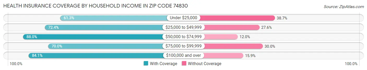 Health Insurance Coverage by Household Income in Zip Code 74830