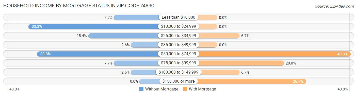 Household Income by Mortgage Status in Zip Code 74830