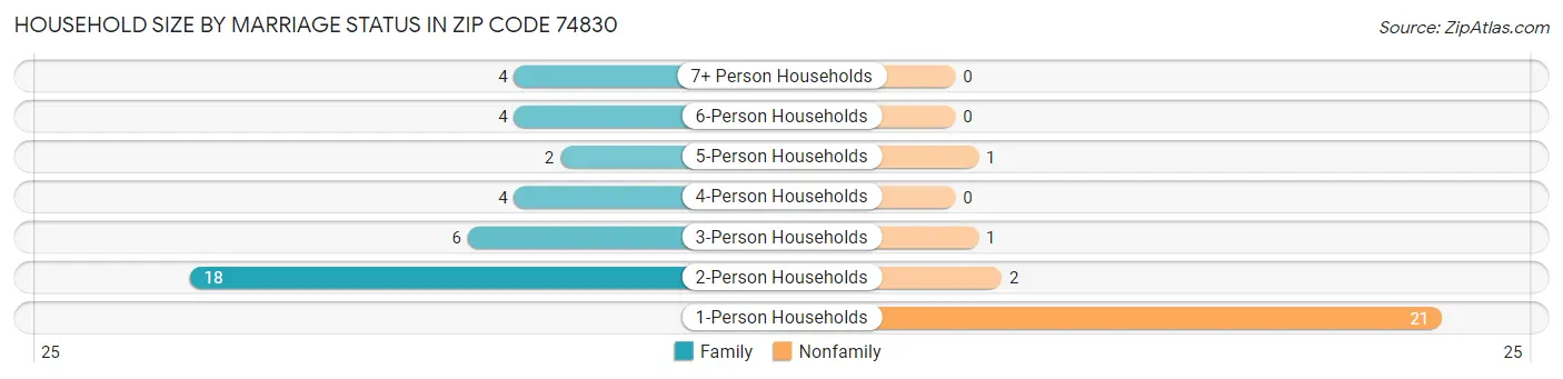 Household Size by Marriage Status in Zip Code 74830