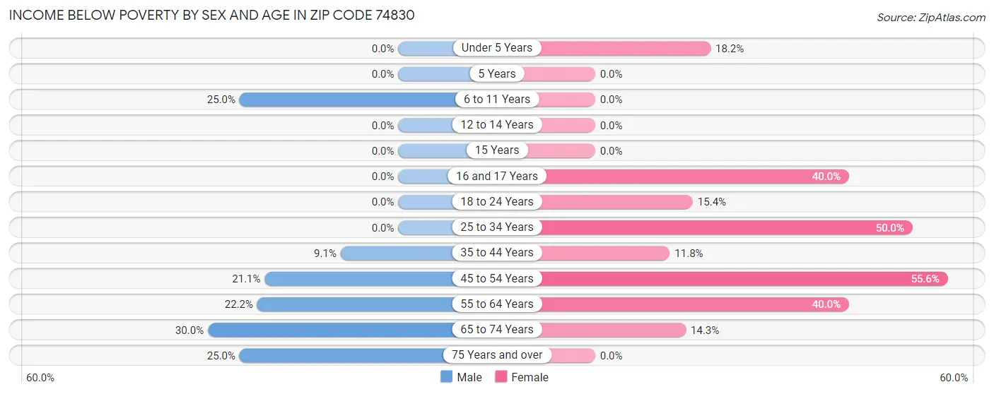 Income Below Poverty by Sex and Age in Zip Code 74830