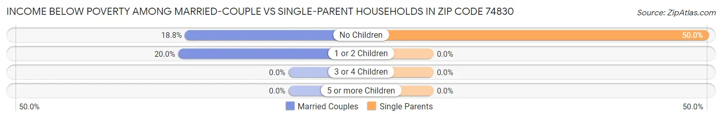Income Below Poverty Among Married-Couple vs Single-Parent Households in Zip Code 74830