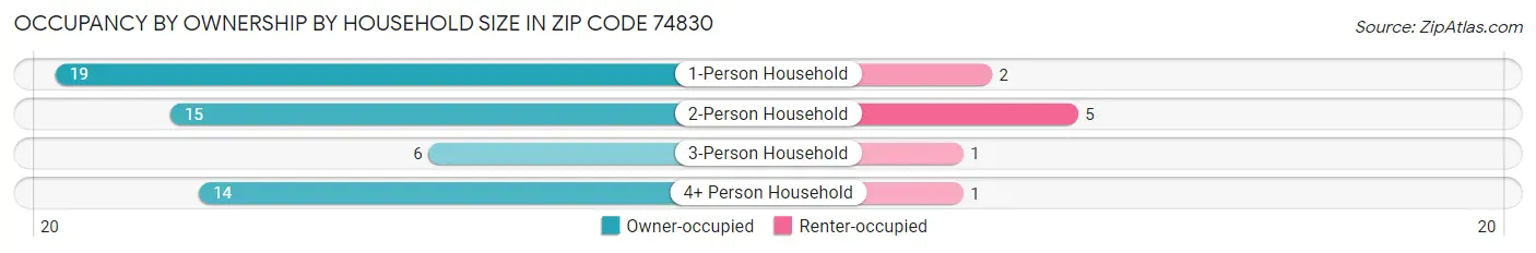 Occupancy by Ownership by Household Size in Zip Code 74830