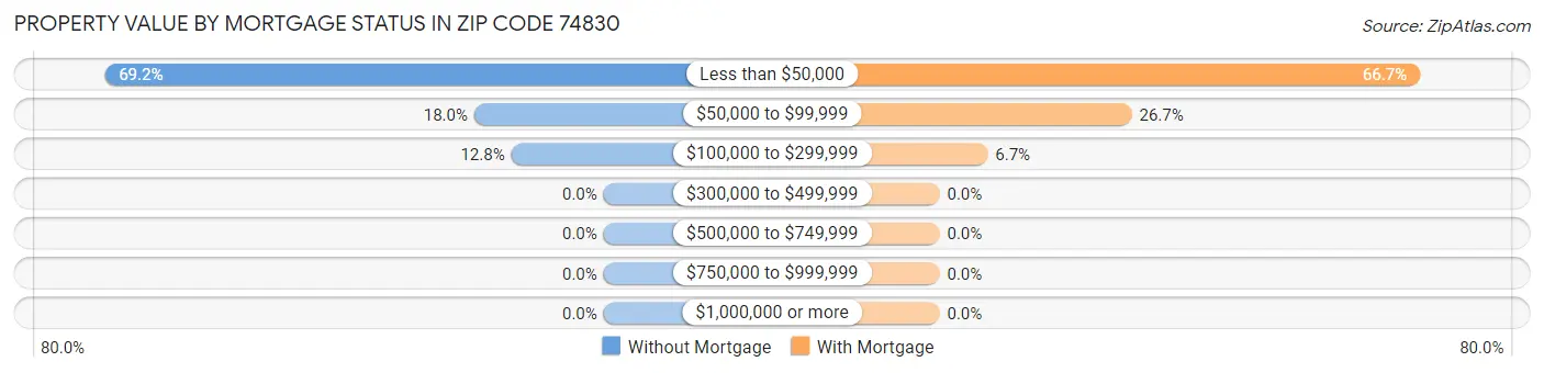 Property Value by Mortgage Status in Zip Code 74830