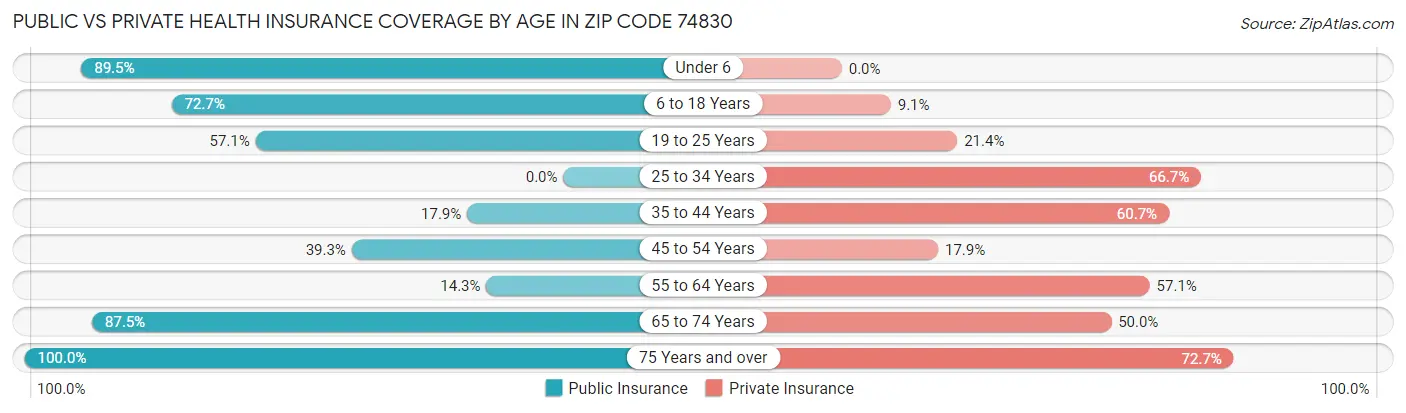 Public vs Private Health Insurance Coverage by Age in Zip Code 74830