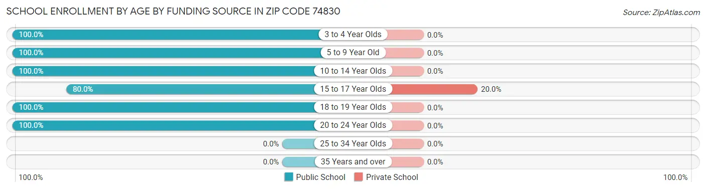 School Enrollment by Age by Funding Source in Zip Code 74830
