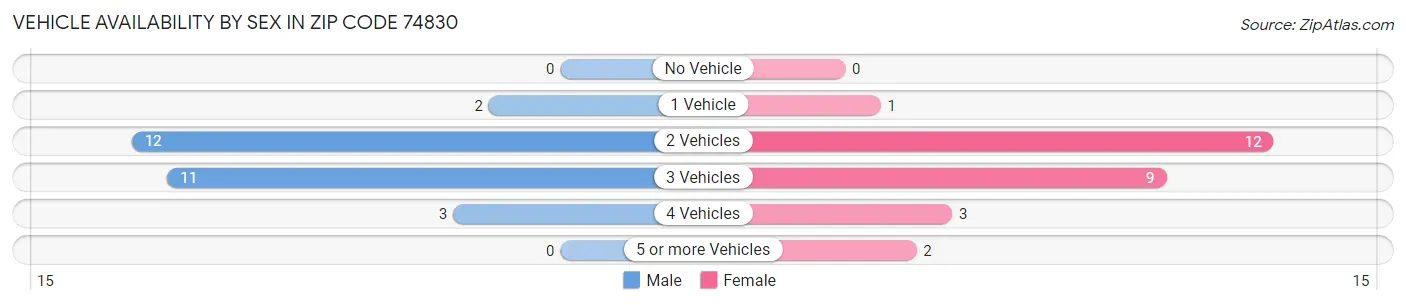 Vehicle Availability by Sex in Zip Code 74830
