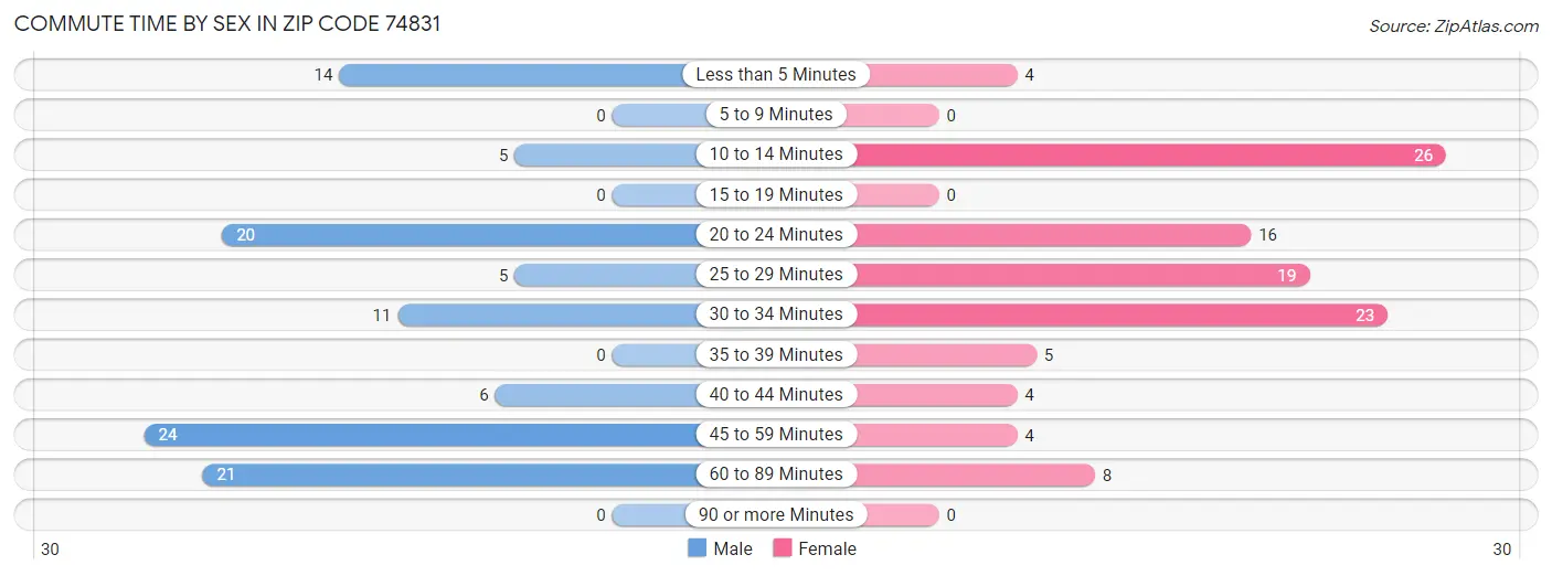 Commute Time by Sex in Zip Code 74831