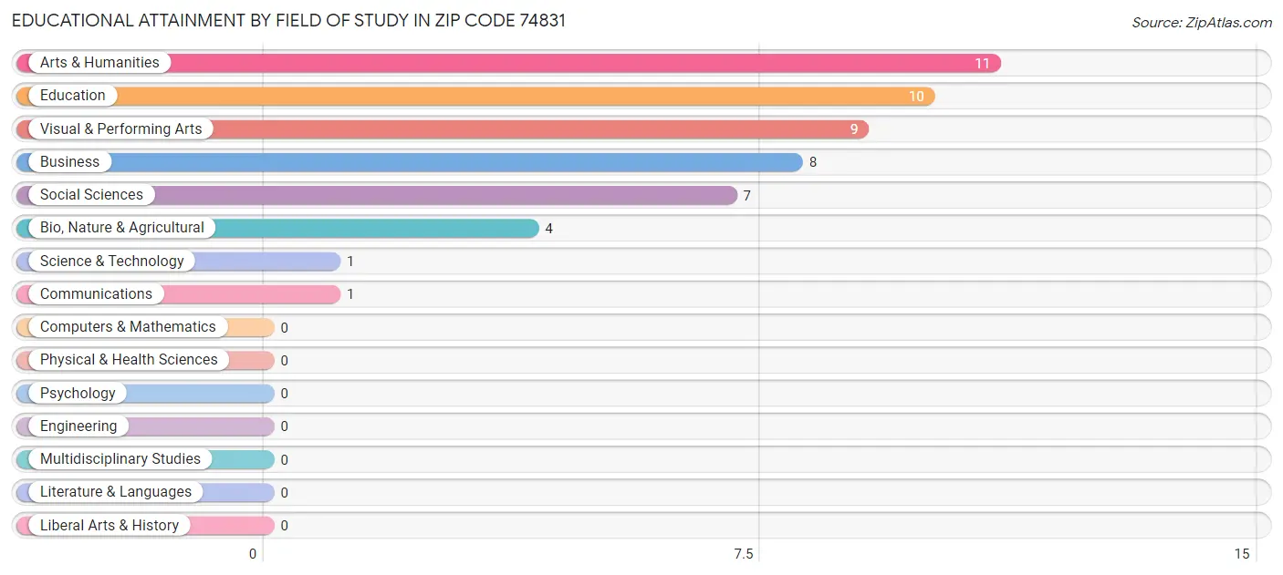 Educational Attainment by Field of Study in Zip Code 74831