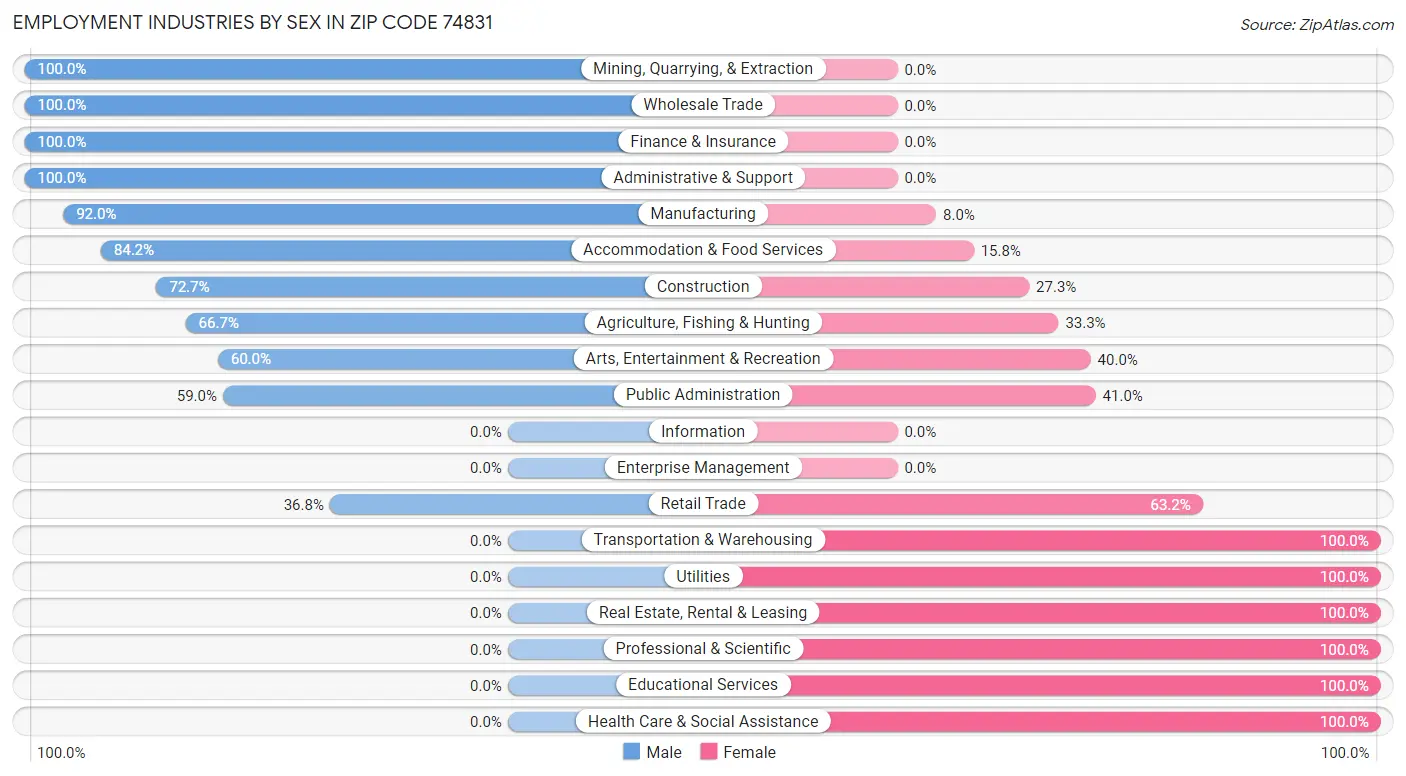 Employment Industries by Sex in Zip Code 74831