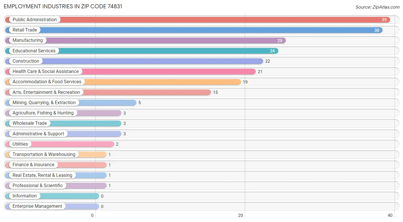 Employment Industries in Zip Code 74831