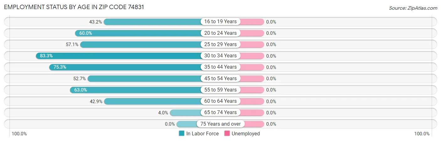 Employment Status by Age in Zip Code 74831