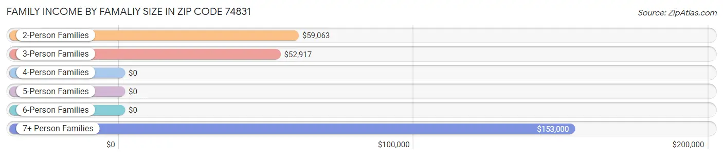 Family Income by Famaliy Size in Zip Code 74831