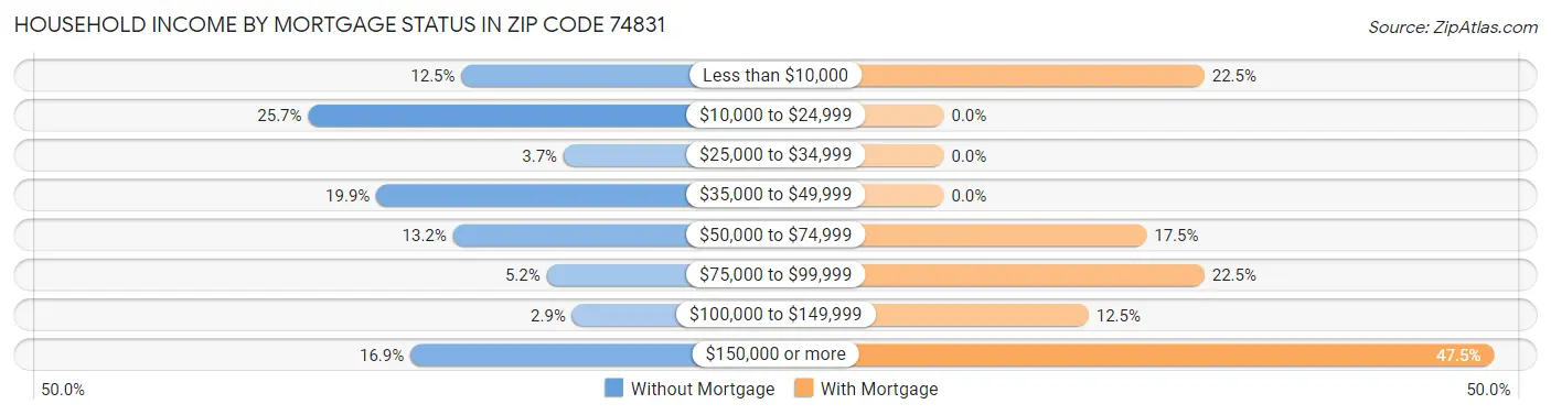 Household Income by Mortgage Status in Zip Code 74831