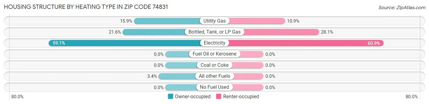 Housing Structure by Heating Type in Zip Code 74831