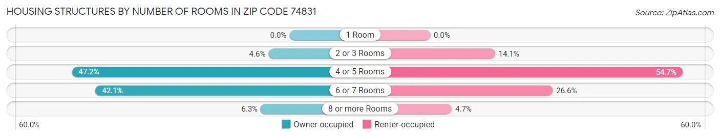 Housing Structures by Number of Rooms in Zip Code 74831