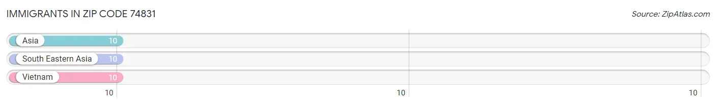 Immigrants in Zip Code 74831