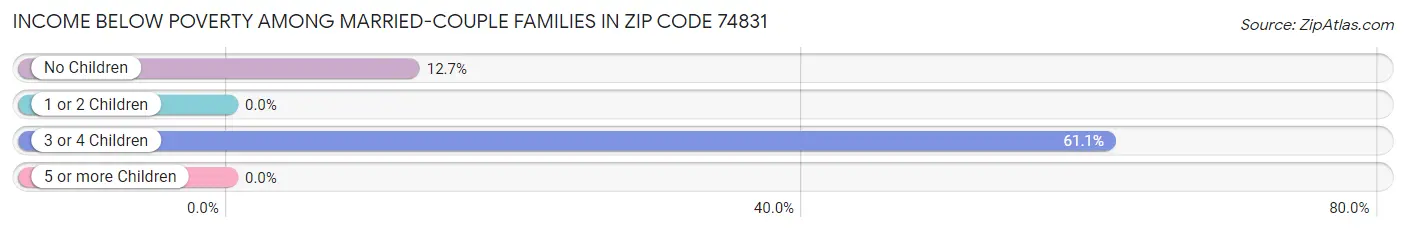 Income Below Poverty Among Married-Couple Families in Zip Code 74831