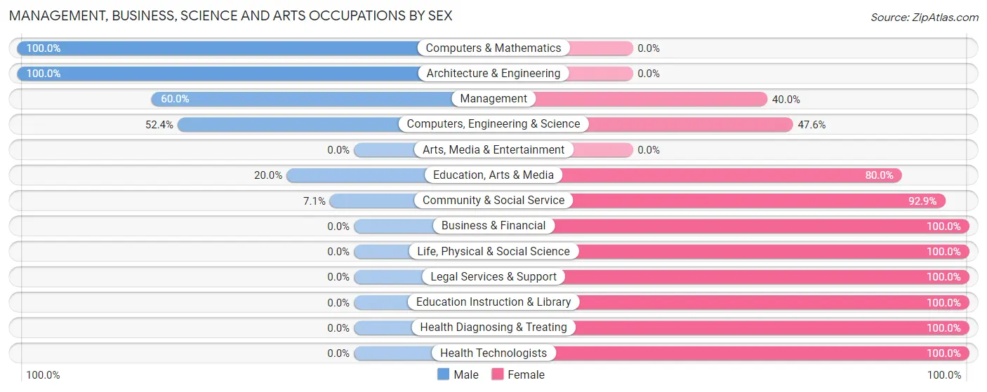 Management, Business, Science and Arts Occupations by Sex in Zip Code 74831