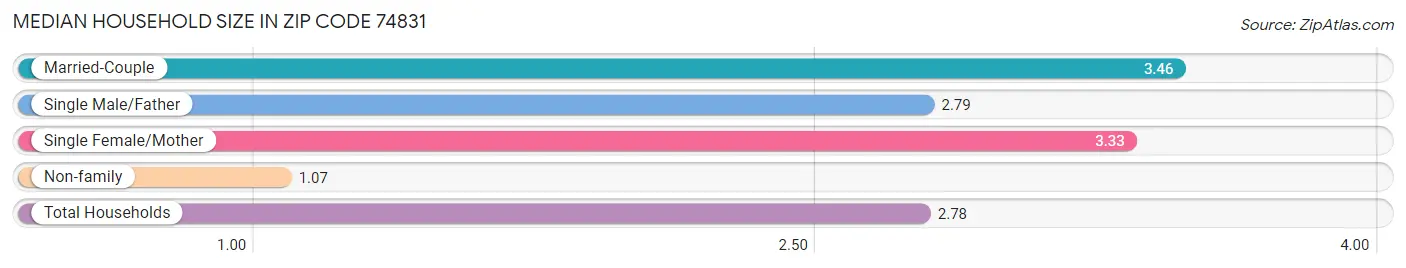 Median Household Size in Zip Code 74831