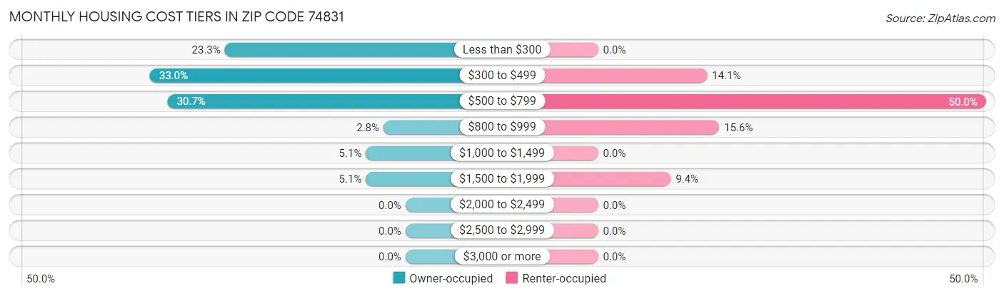 Monthly Housing Cost Tiers in Zip Code 74831