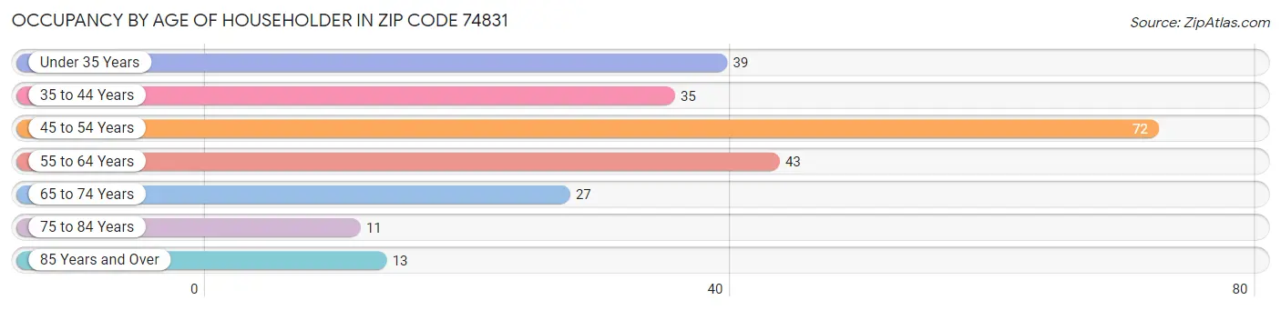 Occupancy by Age of Householder in Zip Code 74831