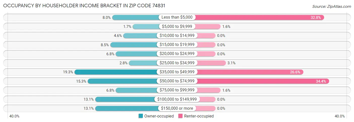 Occupancy by Householder Income Bracket in Zip Code 74831