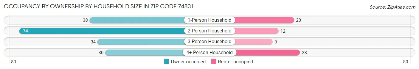 Occupancy by Ownership by Household Size in Zip Code 74831