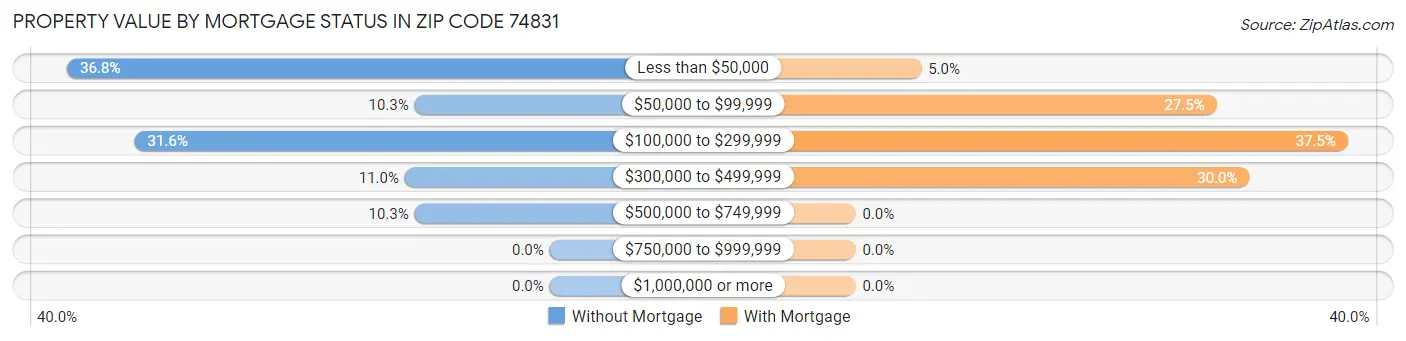 Property Value by Mortgage Status in Zip Code 74831