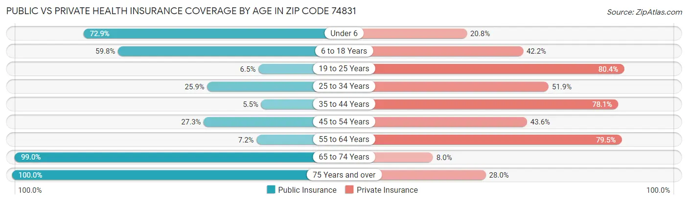 Public vs Private Health Insurance Coverage by Age in Zip Code 74831