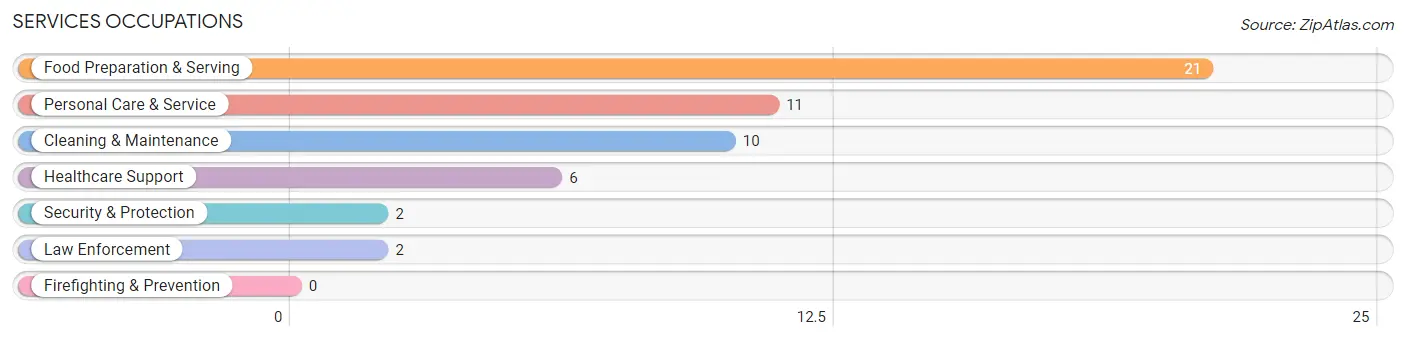 Services Occupations in Zip Code 74831