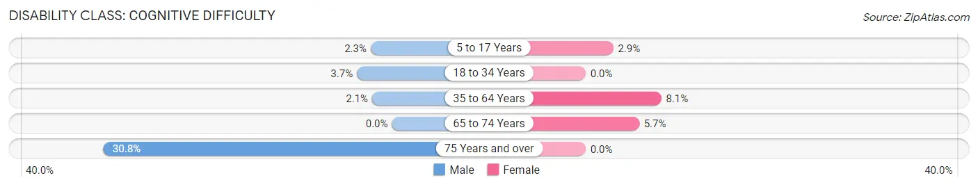 Disability in Zip Code 74832: <span>Cognitive Difficulty</span>