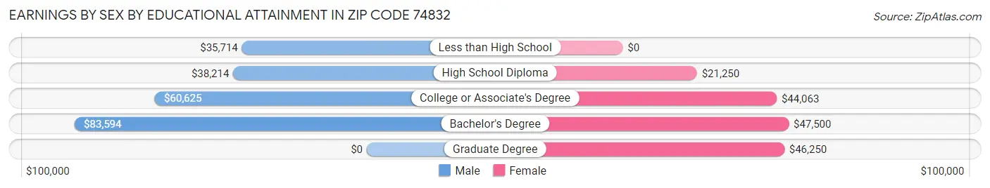 Earnings by Sex by Educational Attainment in Zip Code 74832