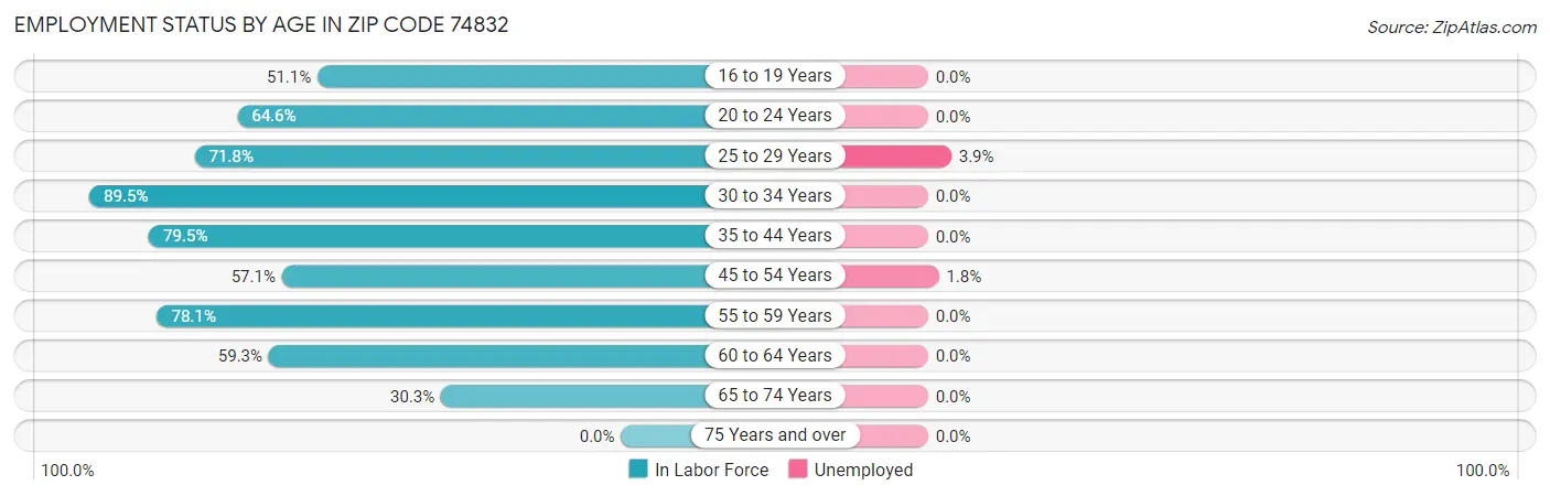 Employment Status by Age in Zip Code 74832