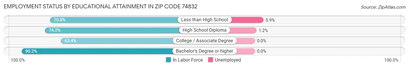 Employment Status by Educational Attainment in Zip Code 74832