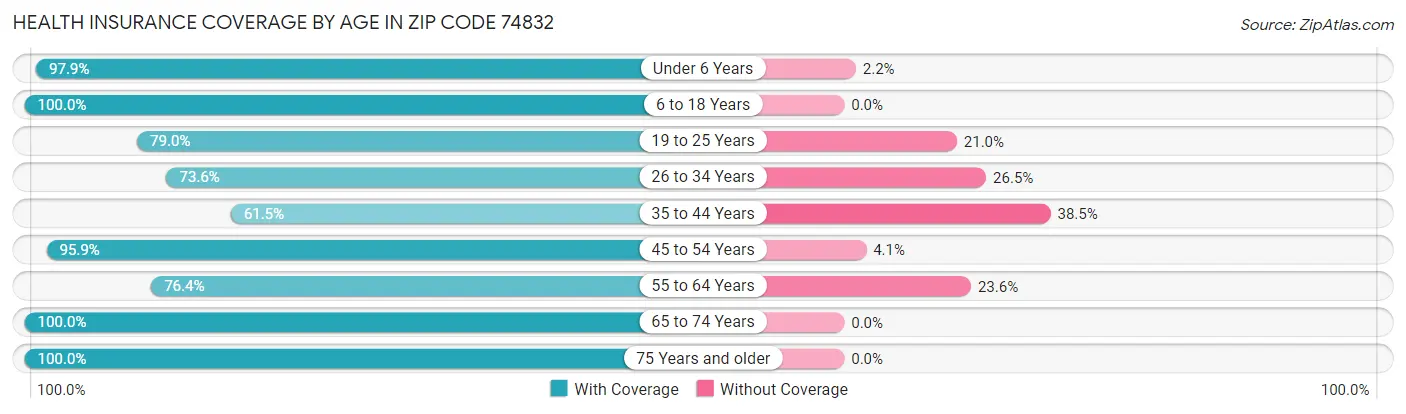 Health Insurance Coverage by Age in Zip Code 74832