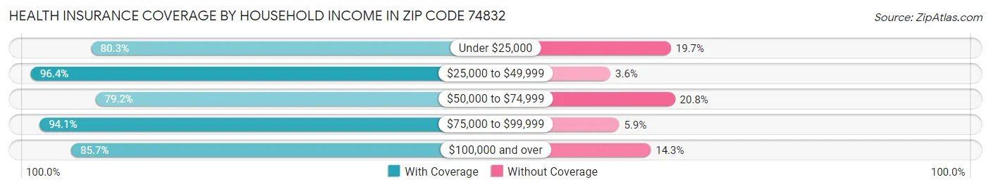 Health Insurance Coverage by Household Income in Zip Code 74832