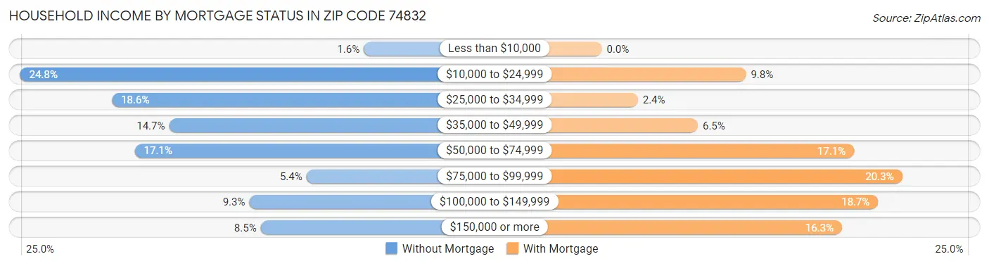 Household Income by Mortgage Status in Zip Code 74832