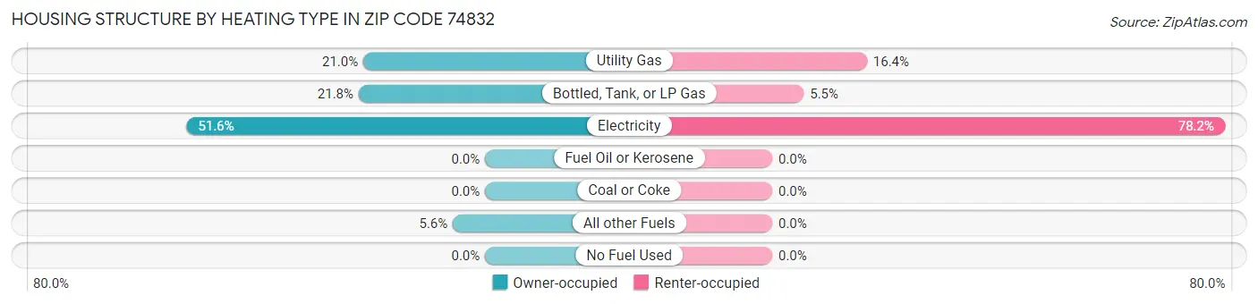 Housing Structure by Heating Type in Zip Code 74832