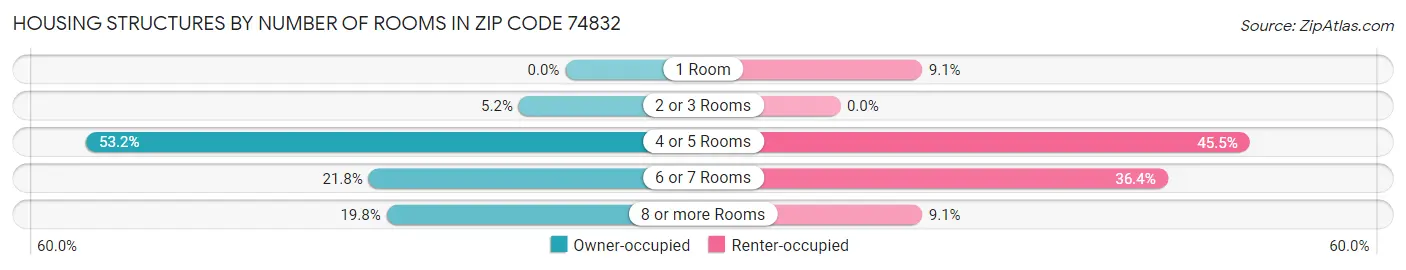Housing Structures by Number of Rooms in Zip Code 74832