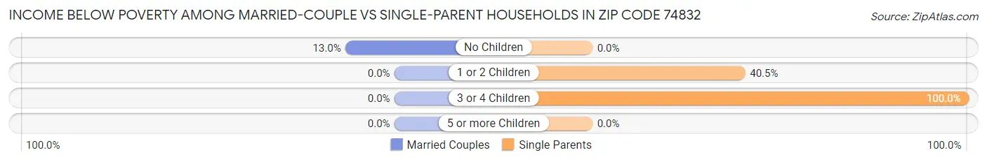 Income Below Poverty Among Married-Couple vs Single-Parent Households in Zip Code 74832