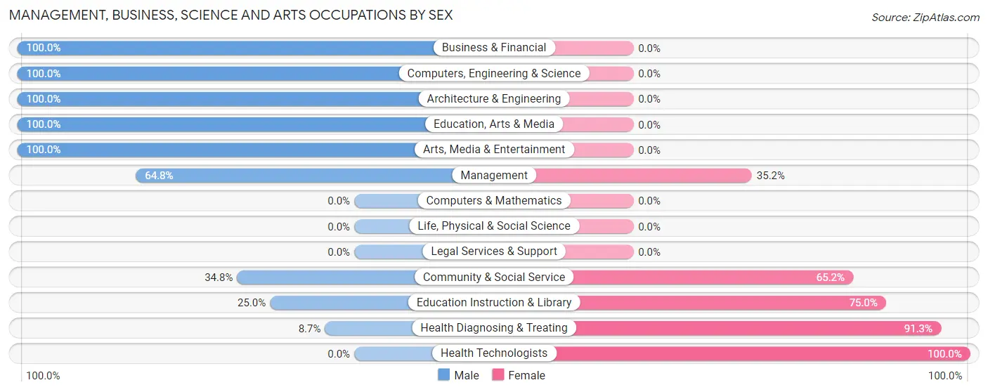 Management, Business, Science and Arts Occupations by Sex in Zip Code 74832