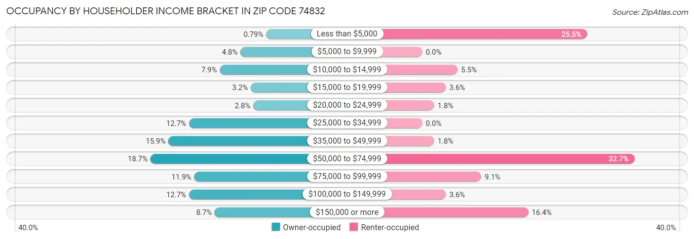 Occupancy by Householder Income Bracket in Zip Code 74832
