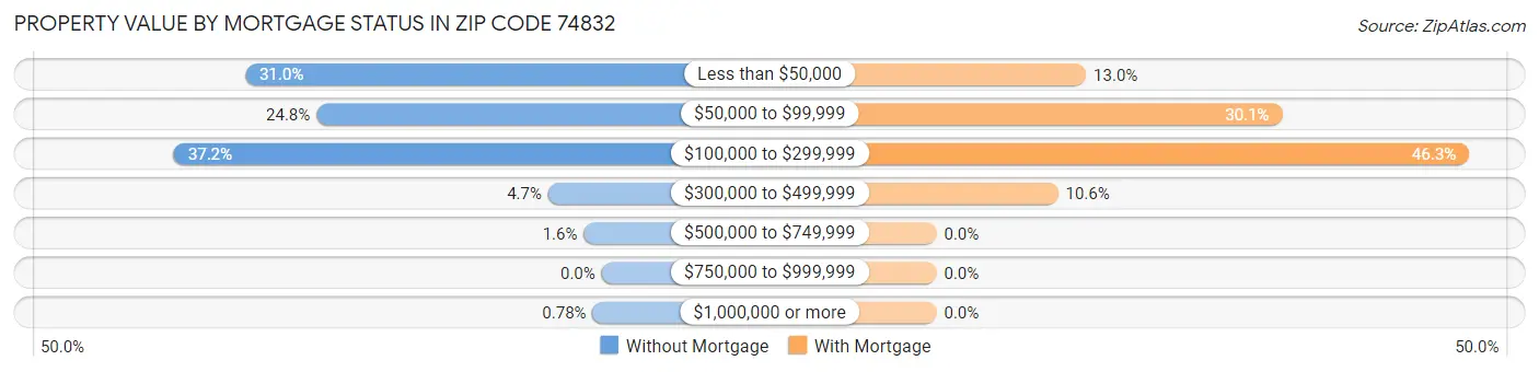 Property Value by Mortgage Status in Zip Code 74832