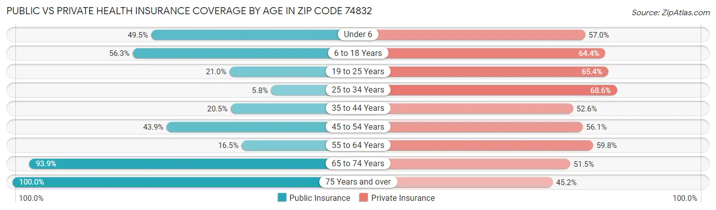 Public vs Private Health Insurance Coverage by Age in Zip Code 74832